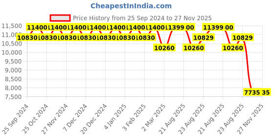 myntra.com Carrera Women Square Sunglasses With UV Protected Lens carrera Price History Graph from 25 Sep 2024 to 27 Nov 2025
