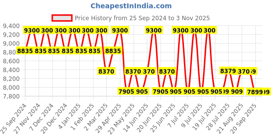 myntra.com Carrera Women Square Sunglasses With UV Protected Lens carrera Price History Graph from 25 Sep 2024 to 2 Nov 2025