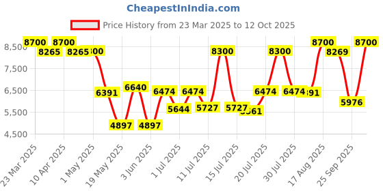 myntra.com Carrera Women Square Sunglasses with UV Protected Lens 20615308655HA carrera Price History Graph from 23 Mar 2025 to 12 Oct 2025
