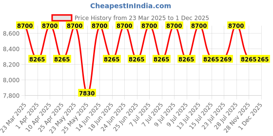 myntra.com Carrera Women Square Sunglasses with UV Protected Lens 206153807559O carrera Price History Graph from 23 Mar 2025 to 29 Nov 2025