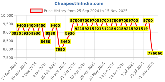 myntra.com Carrera Women Square Sunglasses with UV Protected Lens 20632680755IR carrera Price History Graph from 25 Sep 2024 to 15 Nov 2025