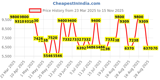 myntra.com Carrera Women Square Sunglasses with UV Protected Lens 207622807569O carrera Price History Graph from 23 Mar 2025 to 15 Nov 2025