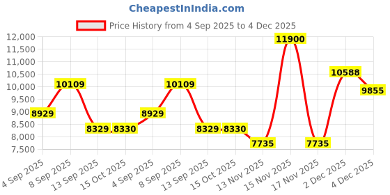myntra.com Carrera Women UV Protected Lens Full Rim Round Square Sunglasses-206828EX4533X carrera Price History Graph from 4 Sep 2025 to 4 Dec 2025