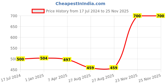 myntra.com CARRIALL Adults Pack of 3 Assorted 3-Ply Cotton Reusable Cloth Masks carriall Price History Graph from 17 Jul 2024 to 25 Nov 2025