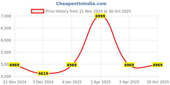 myntra.com Carriall Astute Vegan Leather Medium Travel Duffle Bag carriall Price History Graph from 21 Nov 2024 to 29 Oct 2025