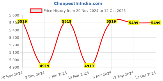 myntra.com CARRIALL Beige Solid Soft-Sided 360 Degree Rotation Cabin Trolley Suitcase carriall Price History Graph from 20 Nov 2024 to 11 Oct 2025