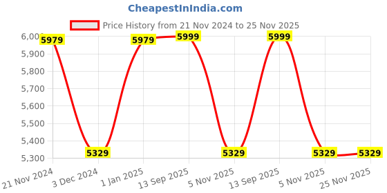 myntra.com CARRIALL Beige Solid Soft-Sided Medium Trolley Suitcase carriall Price History Graph from 21 Nov 2024 to 24 Nov 2025