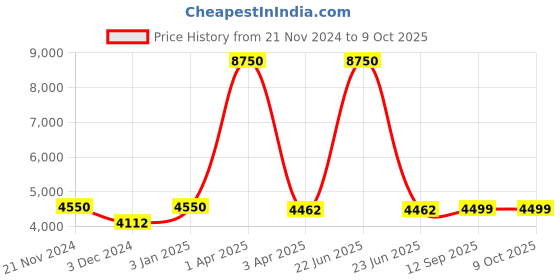 myntra.com CARRIALL Black & Grey Solid Large Size Check-in Luggage carriall Price History Graph from 21 Nov 2024 to 9 Oct 2025