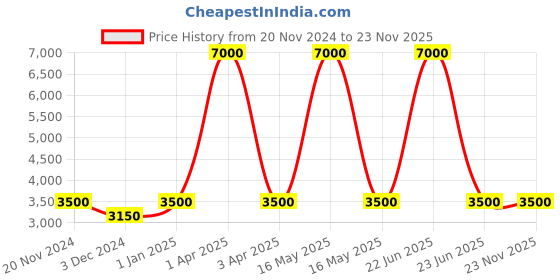 myntra.com CARRIALL Black & Grey Solid Soft-Sided Trolley Suitcase carriall Price History Graph from 20 Nov 2024 to 22 Nov 2025