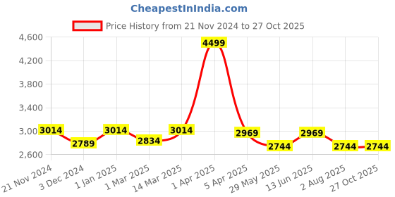 myntra.com CARRIALL Black Solid Duffel Bag carriall Price History Graph from 21 Nov 2024 to 27 Oct 2025