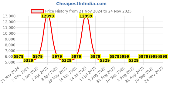 myntra.com CARRIALL Black Solid Soft-Sided Medium Trolley Suitcase carriall Price History Graph from 21 Nov 2024 to 24 Nov 2025