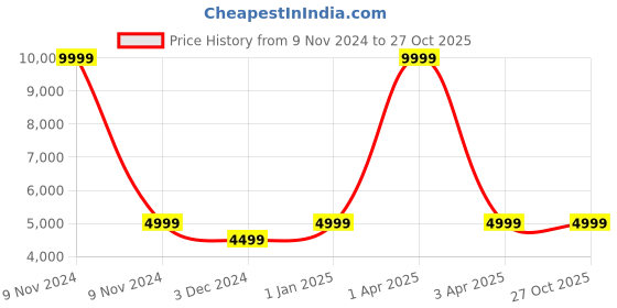 myntra.com CARRIALL Blue & Grey Colourblocked Large Trolley Suitcase carriall Price History Graph from 9 Nov 2024 to 27 Oct 2025