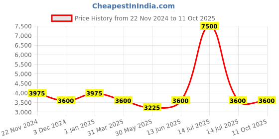 myntra.com CARRIALL Charcoal Grey Solid Soft-Sided Cabin Trolley Suitcase carriall Price History Graph from 22 Nov 2024 to 10 Oct 2025