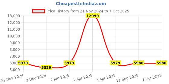 myntra.com CARRIALL Eternal Medium Size 360 Degree Rotation Check-in Luggage carriall Price History Graph from 21 Nov 2024 to 5 Oct 2025