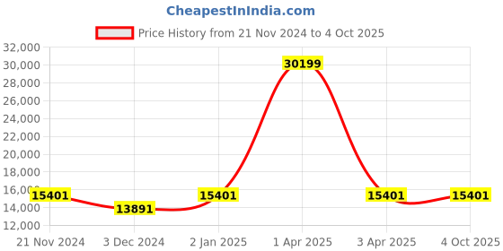 myntra.com CARRIALL Eternal Set Of 3 Green Solid Soft-Sided Trolley Suitcases carriall Price History Graph from 21 Nov 2024 to 4 Oct 2025