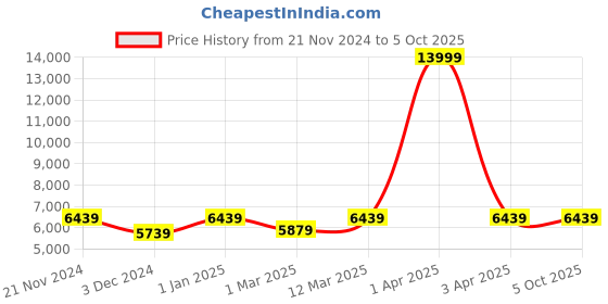 myntra.com CARRIALL Eternal Solid Soft-Sided 360 Degree Rotation Large Trolley Suitcase carriall Price History Graph from 21 Nov 2024 to 4 Oct 2025