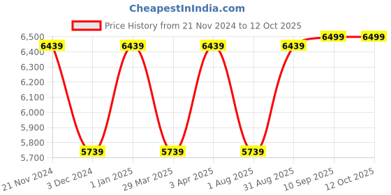 myntra.com CARRIALL Eternal Solid Soft-Sided Large Trolley Suitcase carriall Price History Graph from 21 Nov 2024 to 12 Oct 2025