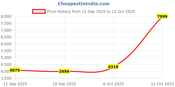 myntra.com CARRIALL Flight Soft Sided Overnighter Trolley Bag carriall Price History Graph from 11 Sep 2025 to 12 Oct 2025