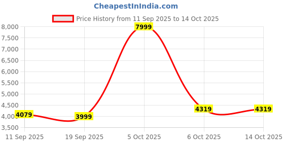 myntra.com CARRIALL Flight Soft Sided Overnighter Trolley Bag carriall Price History Graph from 11 Sep 2025 to 13 Oct 2025