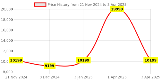 myntra.com CARRIALL Green & Beige Color-Blocked  Large & Medium Combo Set of 2 Trolley Bag carriall Price History Graph from 21 Nov 2024 to 3 Apr 2025