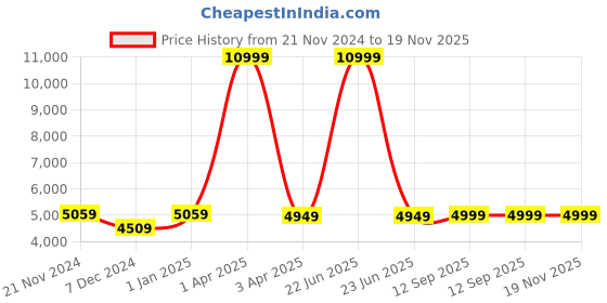 myntra.com CARRIALL Green & Beige Color-Blocked Soft-Sided cabin Trolley Suitcase carriall Price History Graph from 21 Nov 2024 to 19 Nov 2025