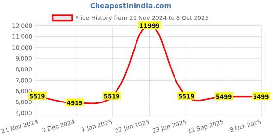 myntra.com CARRIALL Green & Beige Solid Medium-Sized Check-in Trolley Suitcase carriall Price History Graph from 21 Nov 2024 to 8 Oct 2025