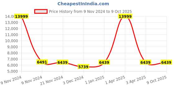 myntra.com CARRIALL Green Solid Soft-Sided Large Trolley Suitcase carriall Price History Graph from 9 Nov 2024 to 9 Oct 2025