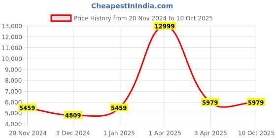 myntra.com CARRIALL Green Solid Soft-Sided Medium Trolley Suitcase carriall Price History Graph from 20 Nov 2024 to 9 Oct 2025