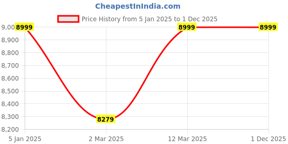 myntra.com CARRIALL Hard Sided Cabin Expandable Trolley Bag carriall Price History Graph from 5 Jan 2025 to 30 Nov 2025
