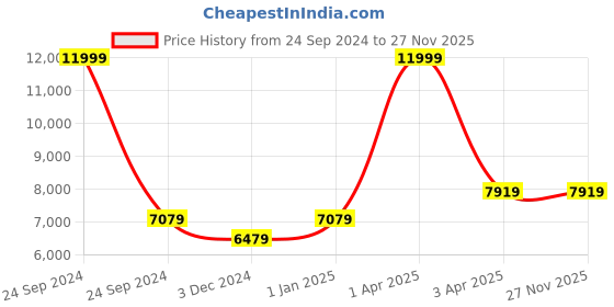 myntra.com CARRIALL Hard-Sided Cabin Trolley Suitcase carriall Price History Graph from 24 Sep 2024 to 27 Nov 2025