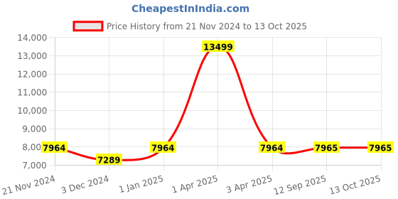 myntra.com CARRIALL Hard-Sided Large Trolley Suitcase carriall Price History Graph from 21 Nov 2024 to 12 Oct 2025