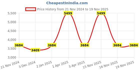 myntra.com CARRIALL Laptop Bag With Detachable Sling Strap carriall Price History Graph from 21 Nov 2024 to 19 Nov 2025