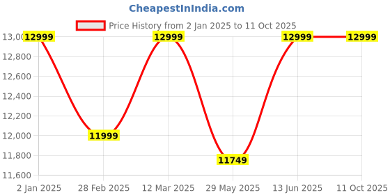 myntra.com CARRIALL Meta Hard-Sided Large Trolley Suitcase carriall Price History Graph from 2 Jan 2025 to 10 Oct 2025