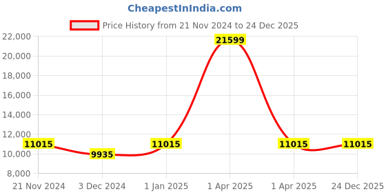 myntra.com CARRIALL Pack of 2 Black & Beige Large & Medium Luggage Trolley carriall Price History Graph from 21 Nov 2024 to 23 Dec 2025