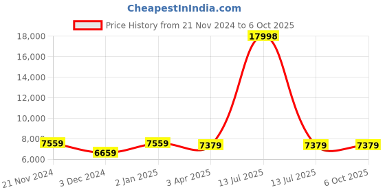 myntra.com CARRIALL Pack Of 2 Red Solid Soft-Sided Trolley Bag carriall Price History Graph from 21 Nov 2024 to 4 Oct 2025