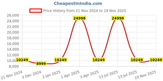 myntra.com CARRIALL Pack Of 3 Ace Soft-Sided Trolley Bags carriall Price History Graph from 21 Nov 2024 to 19 Nov 2025