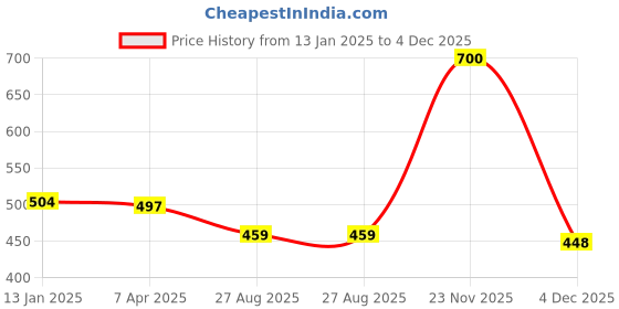 myntra.com CARRIALL Pack Of 3 Assorted 3-Ply Cotton Cloth Mask carriall Price History Graph from 13 Jan 2025 to 3 Dec 2025