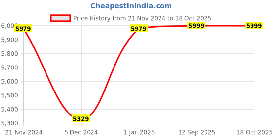 myntra.com CARRIALL Purple & Beige Color-Blocked Soft-Sided Large Trolley Suitcase carriall Price History Graph from 21 Nov 2024 to 18 Oct 2025