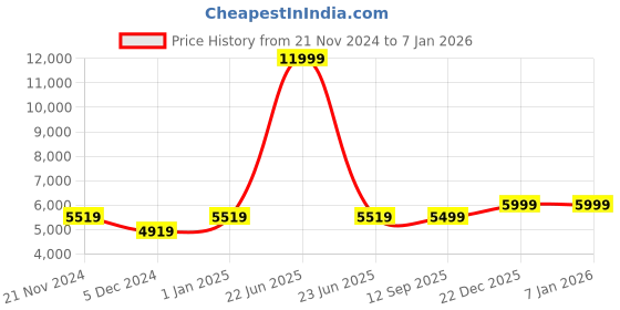 myntra.com CARRIALL Purple & Beige Solid Medium Trolley Bag carriall Price History Graph from 21 Nov 2024 to 5 Jan 2026