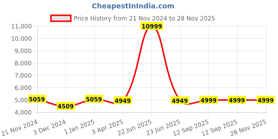 myntra.com CARRIALL Purple & Beige Solid Soft-Sided Cabin Trolley Suitcase carriall Price History Graph from 21 Nov 2024 to 28 Nov 2025