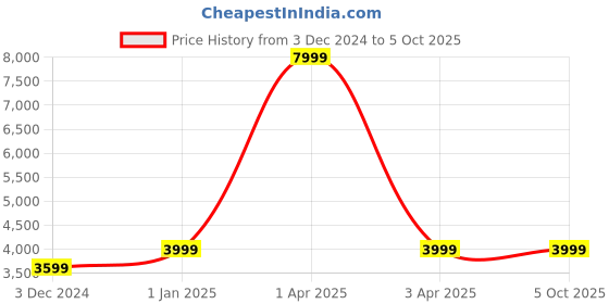 myntra.com CARRIALL Red & Grey Solid Soft-Sided Medium Trolley Suitcase carriall Price History Graph from 3 Dec 2024 to 4 Oct 2025