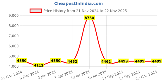 myntra.com CARRIALL Red & Purple Color-Blocked Trolley Bag carriall Price History Graph from 21 Nov 2024 to 22 Nov 2025