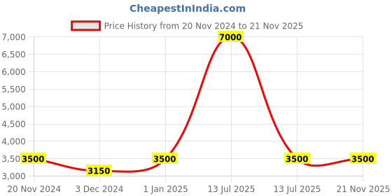 myntra.com CARRIALL Red & Purple Solid Soft-Sided Cabin Trolley Suitcase carriall Price History Graph from 20 Nov 2024 to 20 Nov 2025