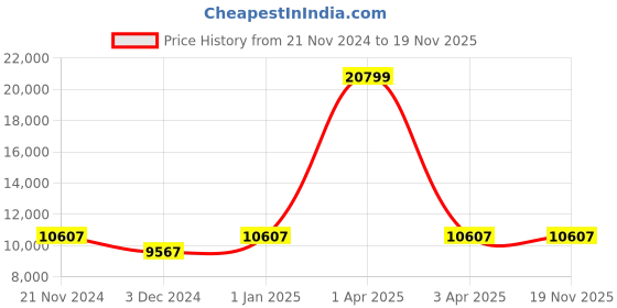 myntra.com CARRIALL Set of 2 Beige and Black Large & Small Luggage carriall Price History Graph from 21 Nov 2024 to 19 Nov 2025