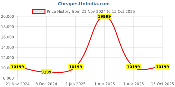 myntra.com CARRIALL Set Of 2 Beige Solid Soft-Sided Trolley Suitcases carriall Price History Graph from 21 Nov 2024 to 12 Oct 2025