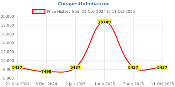 myntra.com CARRIALL Set Of 2 Black & Grey Colourblocked Soft-Sided Trolley Suitcases carriall Price History Graph from 21 Nov 2024 to 10 Oct 2025