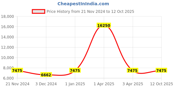 myntra.com CARRIALL Set Of 2 Black & Grey Colourblocked Soft-Sided Trolley Suitcases carriall Price History Graph from 21 Nov 2024 to 12 Oct 2025