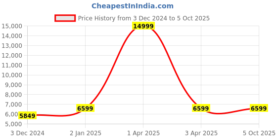 myntra.com CARRIALL Set Of 2 Black Solid Soft-Sided Trolley Bag carriall Price History Graph from 3 Dec 2024 to 4 Oct 2025