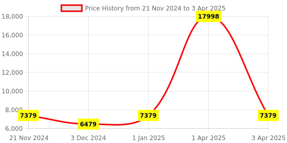 myntra.com CARRIALL Set Of 2 Black Solid Soft-Sided Trolley Suitcases carriall Price History Graph from 21 Nov 2024 to 3 Apr 2025