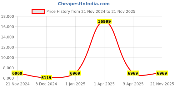 myntra.com CARRIALL Set of 2 Black Solid Trolley Bag carriall Price History Graph from 21 Nov 2024 to 20 Nov 2025